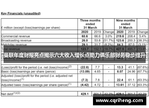 曼联年度财报亮点揭示六大收入增长点助力俱乐部财务稳步提升